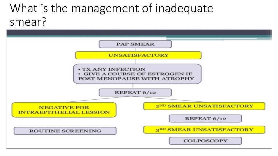What is the management of inadequate smear? 