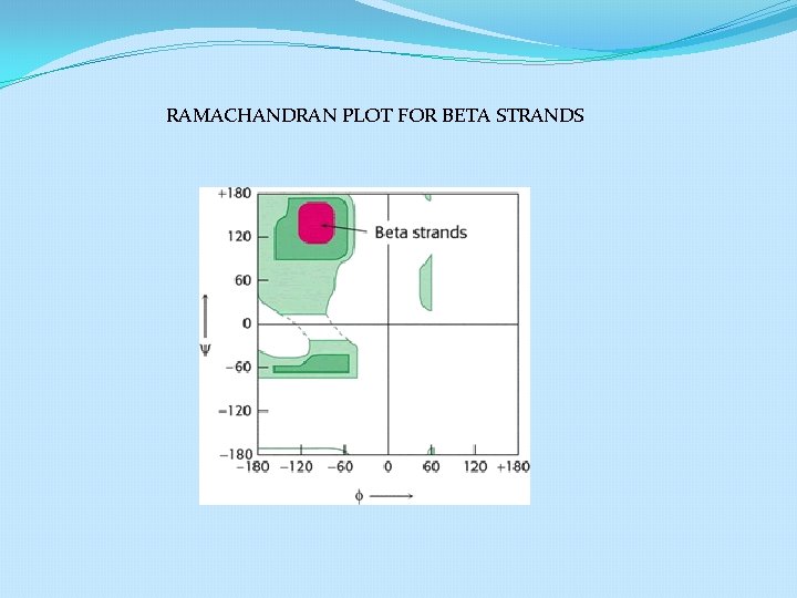 RAMACHANDRAN PLOT FOR BETA STRANDS 