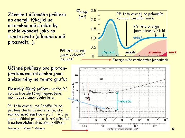 Závislost účinného průřezu na energii týkající se interakce mě a míče by mohla vypadat