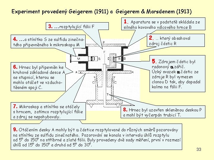 Experiment provedený Geigerem (1911) a Geigerem & Marsdenem (1913) 3. …rozptylující fólii F 4.