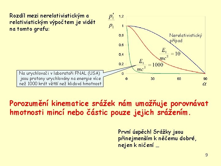 Rozdíl mezi nerelativistickým a relativistickým výpočtem je vidět na tomto grafu: Nerelativistický případ Na