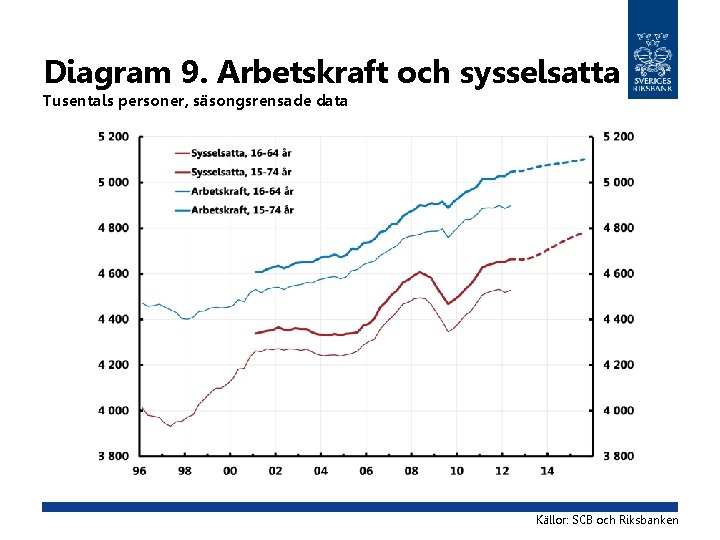 Diagram 9. Arbetskraft och sysselsatta Tusentals personer, säsongsrensade data Källor: SCB och Riksbanken 