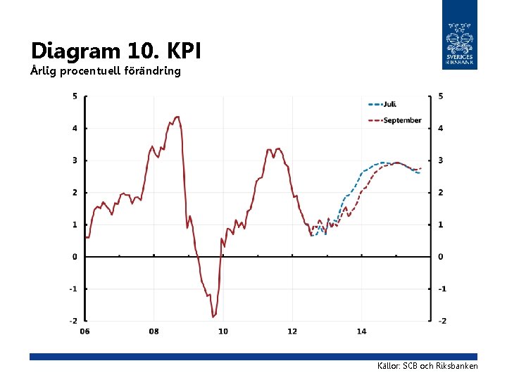 Diagram 10. KPI Årlig procentuell förändring Källor: SCB och Riksbanken 