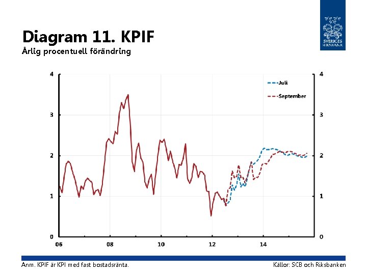 Diagram 11. KPIF Årlig procentuell förändring Anm. KPIF är KPI med fast bostadsränta. Källor: