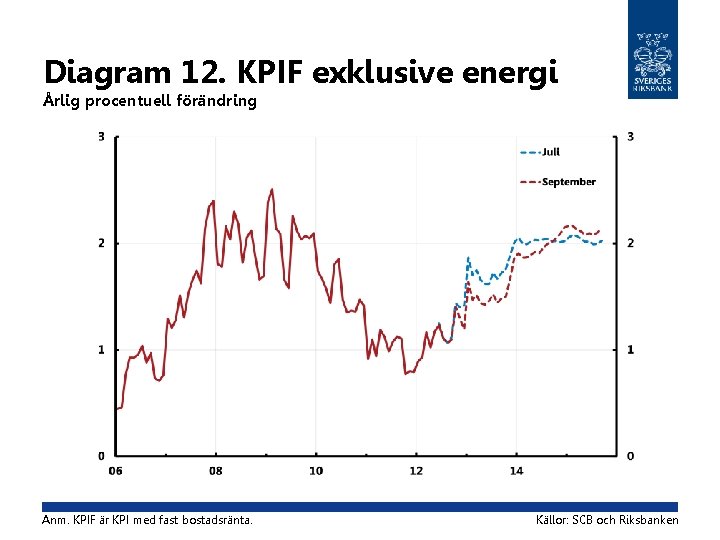 Diagram 12. KPIF exklusive energi Årlig procentuell förändring Anm. KPIF är KPI med fast