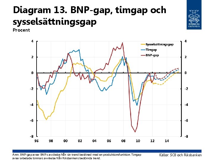 Diagram 13. BNP-gap, timgap och sysselsättningsgap Procent Anm. BNP-gap avser BNP: s avvikelse från