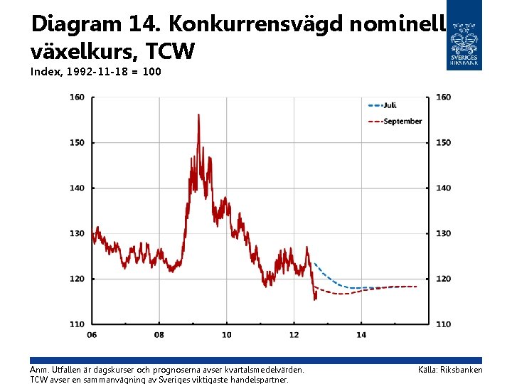 Diagram 14. Konkurrensvägd nominell växelkurs, TCW Index, 1992 -11 -18 = 100 Anm. Utfallen