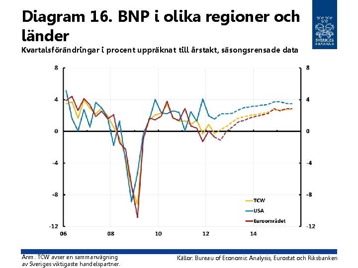 Diagram 16. BNP i olika regioner och länder Kvartalsförändringar i procent uppräknat till årstakt,