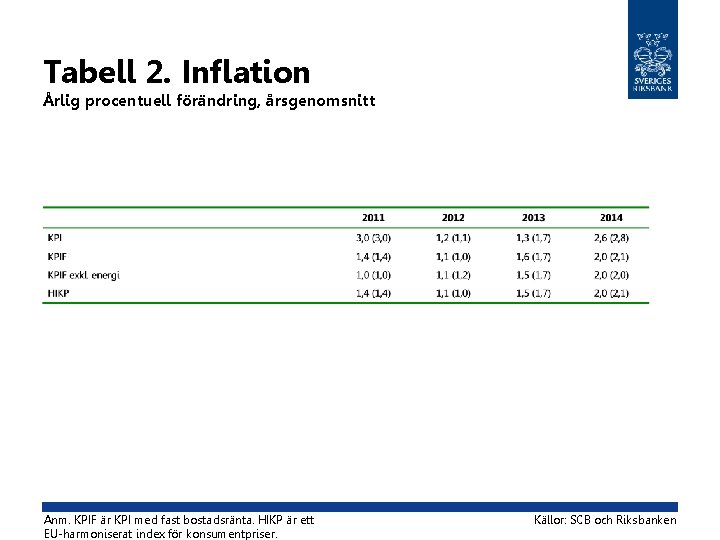 Tabell 2. Inflation Årlig procentuell förändring, årsgenomsnitt Anm. KPIF är KPI med fast bostadsränta.