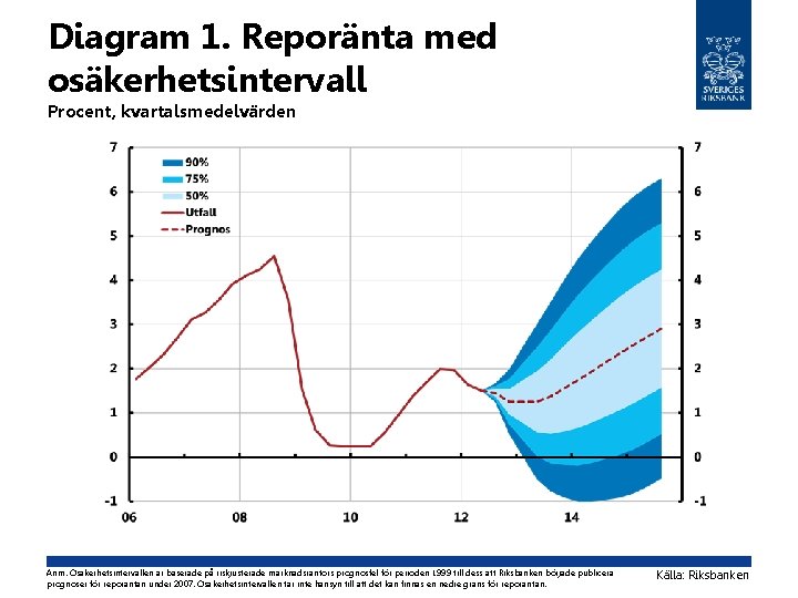 Diagram 1. Reporänta med osäkerhetsintervall Procent, kvartalsmedelvärden Anm. Osäkerhetsintervallen är baserade på riskjusterade marknadsräntors