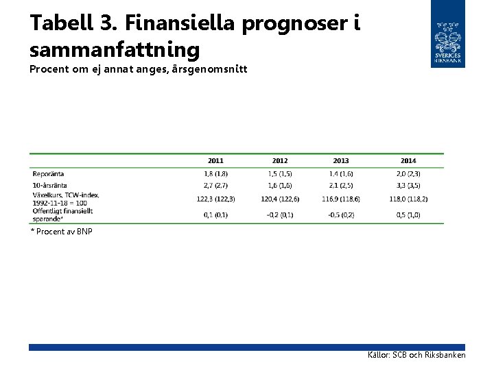 Tabell 3. Finansiella prognoser i sammanfattning Procent om ej annat anges, årsgenomsnitt * Procent