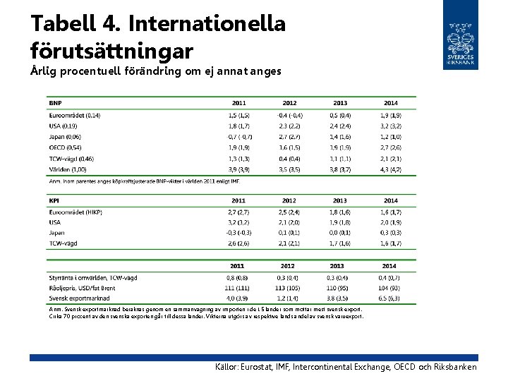 Tabell 4. Internationella förutsättningar Årlig procentuell förändring om ej annat anges Anm. Svensk exportmarknad