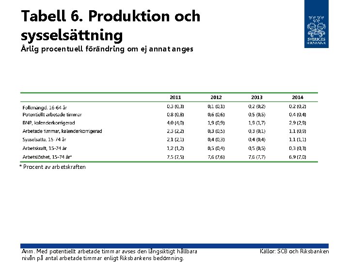 Tabell 6. Produktion och sysselsättning Årlig procentuell förändring om ej annat anges * Procent