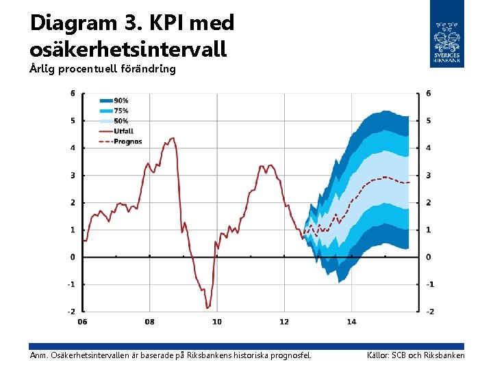 Diagram 3. KPI med osäkerhetsintervall Årlig procentuell förändring Anm. Osäkerhetsintervallen är baserade på Riksbankens