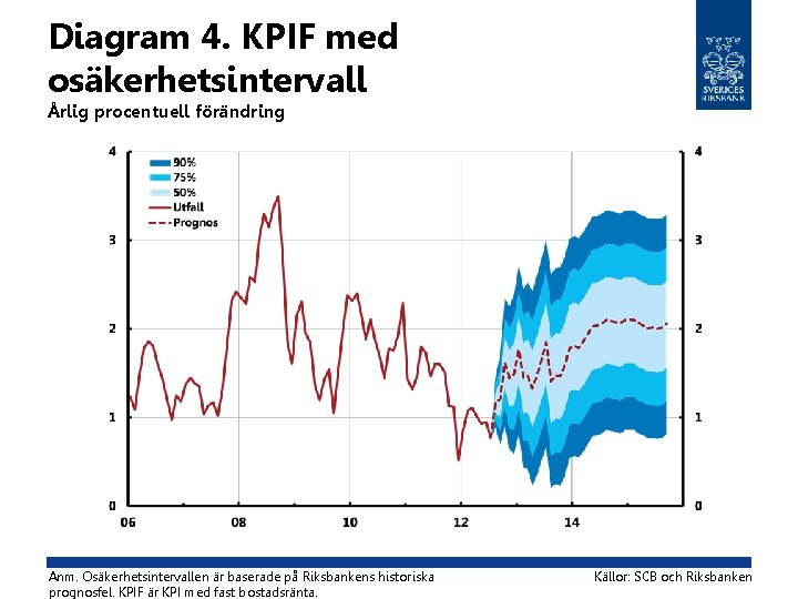 Diagram 4. KPIF med osäkerhetsintervall Årlig procentuell förändring Anm. Osäkerhetsintervallen är baserade på Riksbankens