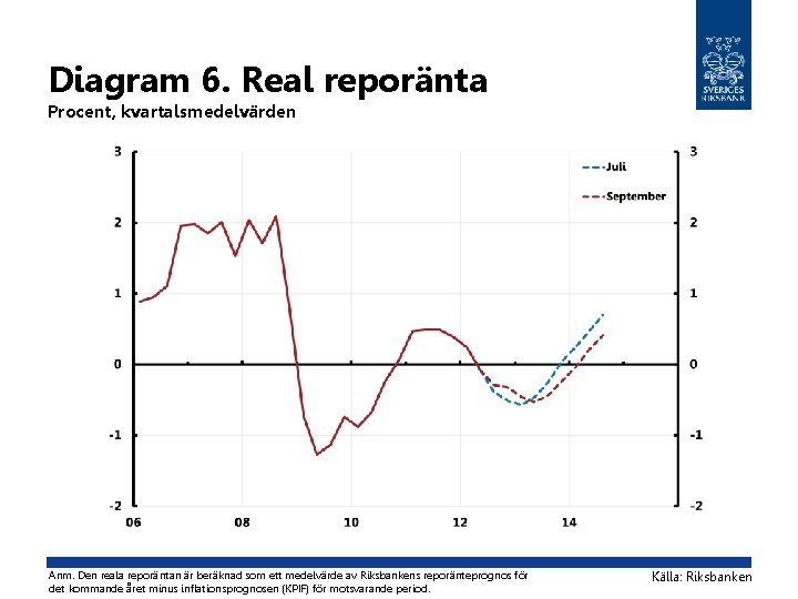 Diagram 6. Real reporänta Procent, kvartalsmedelvärden Anm. Den reala reporäntan är beräknad som ett