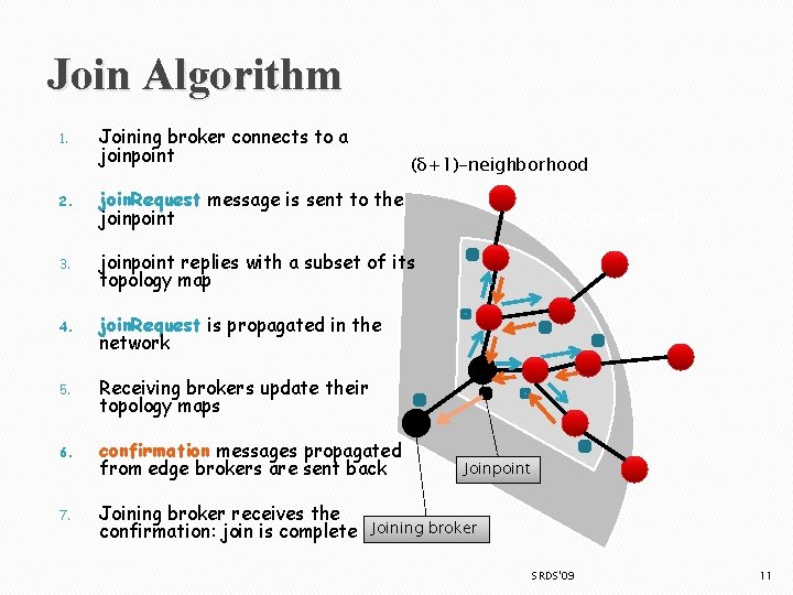 Join Algorithm 1. Joining broker connects to a joinpoint (δ+1)-neighborhood 2. join. Request message