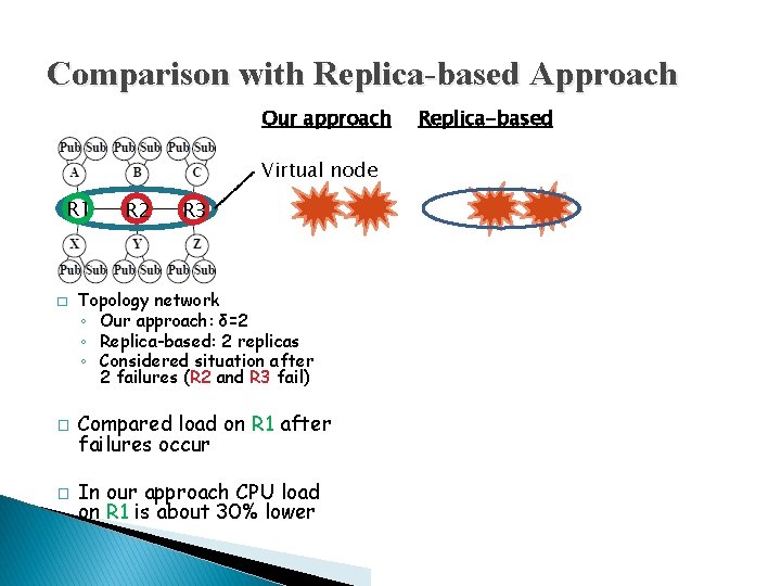 Comparison with Replica-based Approach Our approach Replica-based Virtual node R 1 � R 2