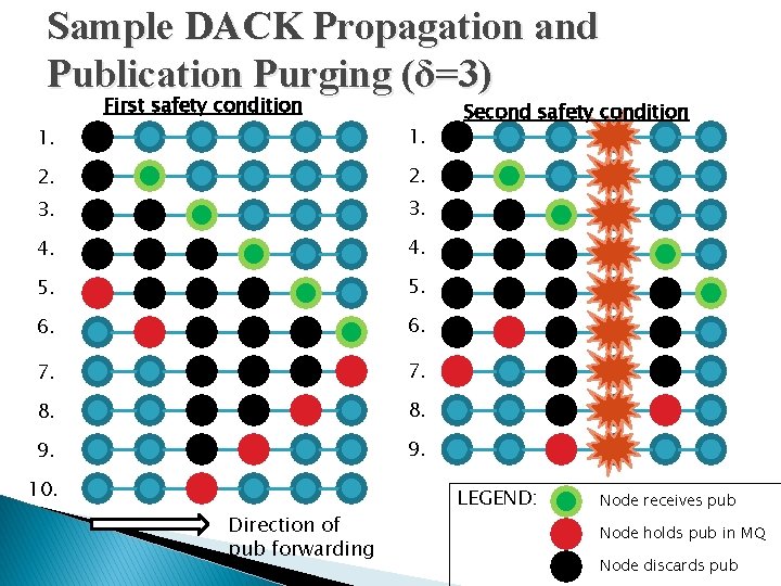 Sample DACK Propagation and Publication Purging (δ=3) First safety condition 1. 2. 3. 4.