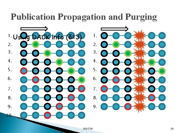 Publication Propagation and Purging 1. 2. Using DACK info (δ=3) 1. 2. 3. 4.