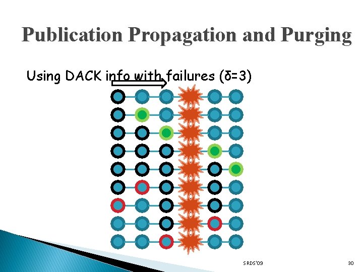 Publication Propagation and Purging Using DACK info with failures (δ=3) SRDS'09 30 