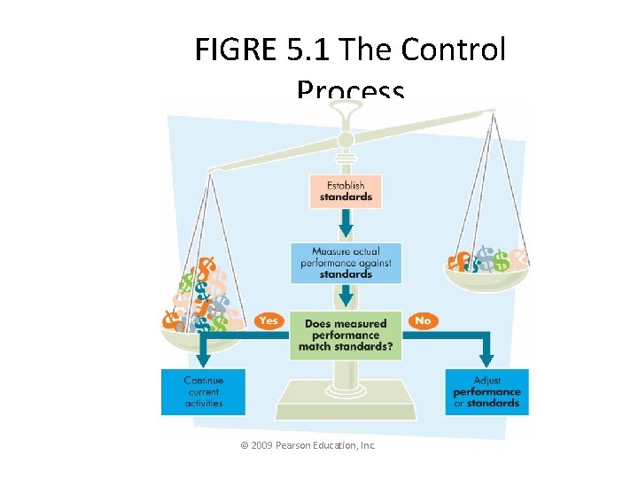 FIGRE 5. 1 The Control Process © 2009 Pearson Education, Inc. 