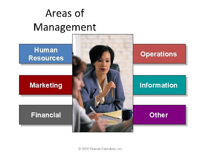 Areas of Management Human Resources Operations Marketing Information Financial Other © 2009 Pearson Education,
