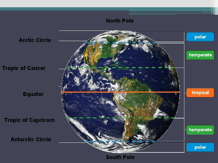 North Pole Arctic Circle Tropic of Cancer Equator Tropic of Capricorn Antarctic Circle South