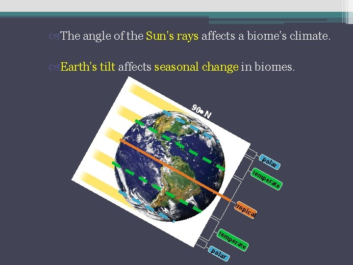  The angle of the Sun’s rays affects a biome’s climate. Earth’s tilt affects