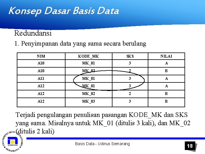 Konsep Dasar Basis Data Redundansi 1. Penyimpanan data yang sama secara berulang NIM KODE_MK