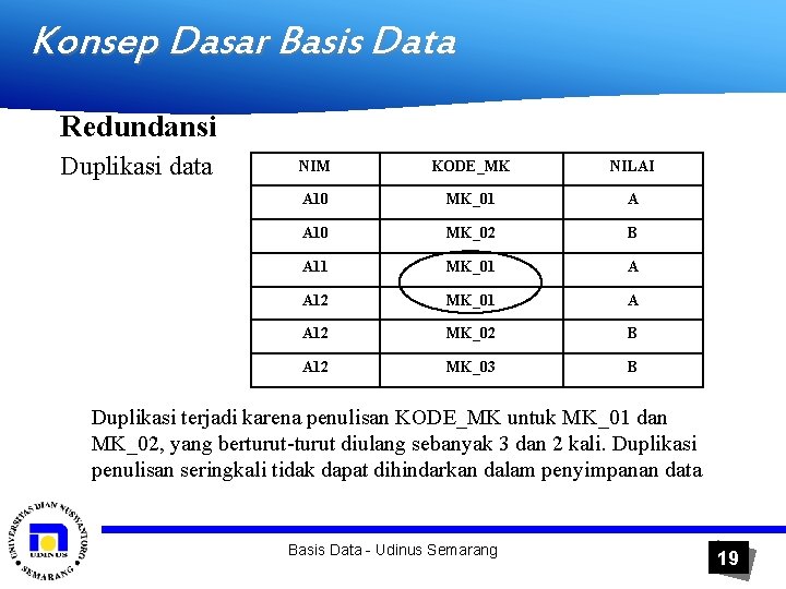 Konsep Dasar Basis Data Redundansi Duplikasi data NIM KODE_MK NILAI A 10 MK_01 A