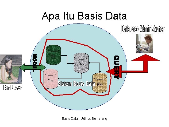 Apa Itu Basis Data file 1 file 2 file 4 file 3 Basis Data