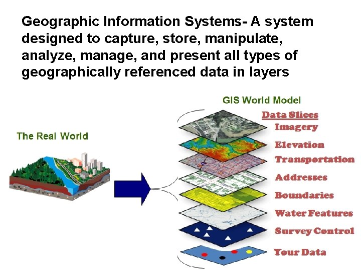 Geographic Information Systems- A system designed to capture, store, manipulate, analyze, manage, and present Geographic Information Systems- A system designed to capture, store, manipulate, analyze, manage, and present