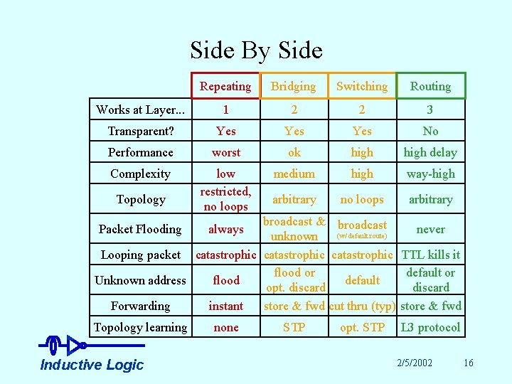 Side By Side Repeating Bridging Switching Routing Works at Layer. . . 1 2