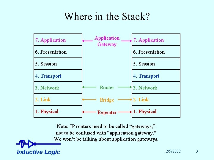 Where in the Stack? 7. Application Gateway 7. Application 6. Presentation 5. Session 4.