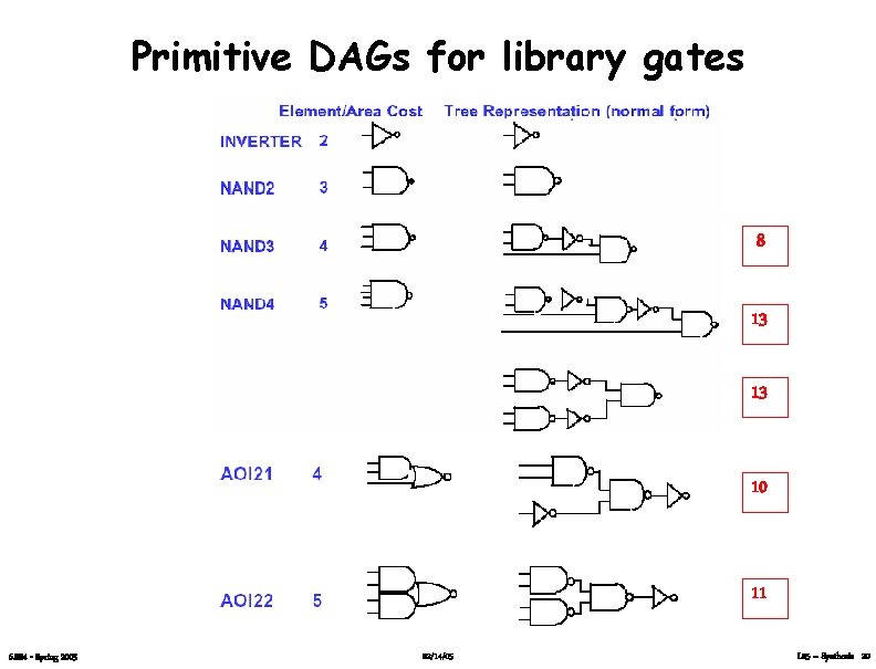 Primitive DAGs for library gates 8 13 13 10 11 6. 884 - Spring