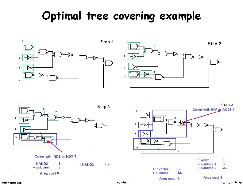 Optimal tree covering example 6. 884 - Spring 2005 02/14/05 L 05 – Synthesis