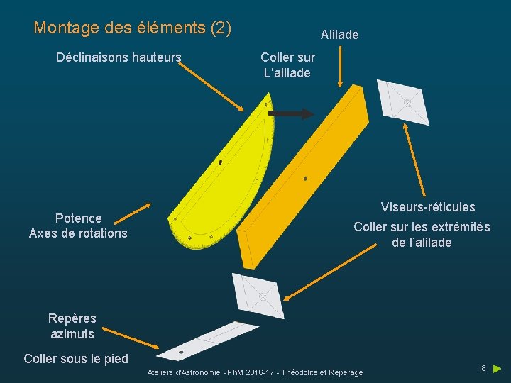 Montage des éléments (2) Déclinaisons hauteurs Potence Axes de rotations Alilade Coller sur L’alilade