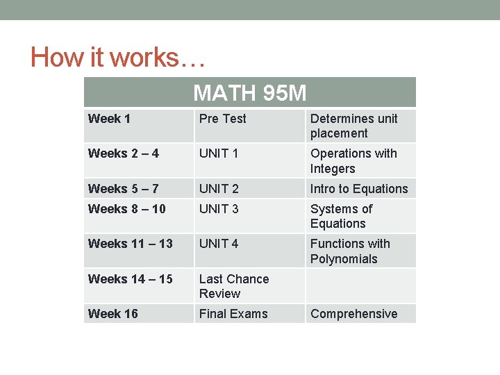 How it works… MATH 95 M Week 1 Pre Test Determines unit placement Weeks