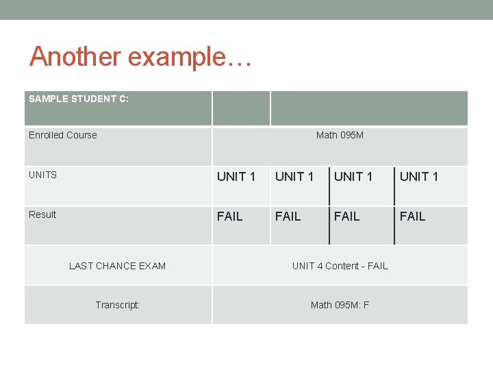 Another example… SAMPLE STUDENT C: Enrolled Course Math 095 M UNITS UNIT 1 Result