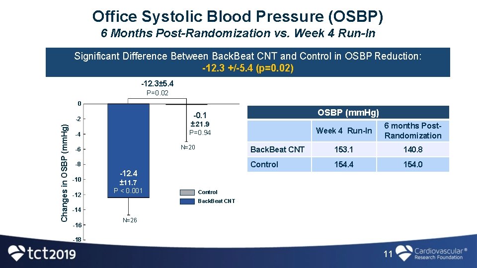 Office Systolic Blood Pressure (OSBP) 6 Months Post-Randomization vs. Week 4 Run-In Significant Difference