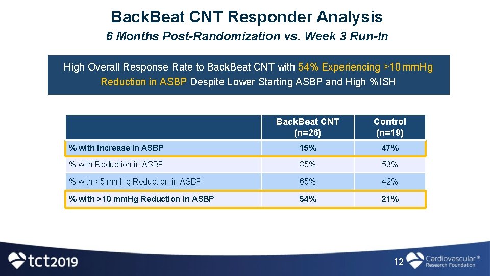 Back. Beat CNT Responder Analysis 6 Months Post-Randomization vs. Week 3 Run-In High Overall