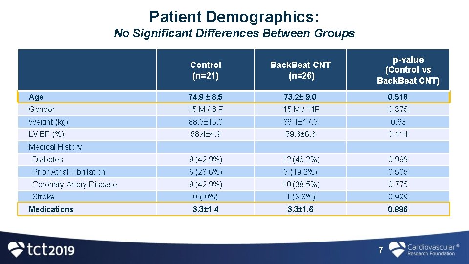 Patient Demographics: No Significant Differences Between Groups p-value (Control vs Back. Beat CNT) Control