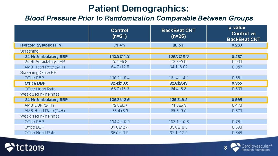Patient Demographics: Blood Pressure Prior to Randomization Comparable Between Groups Isolated Systolic HTN Screening