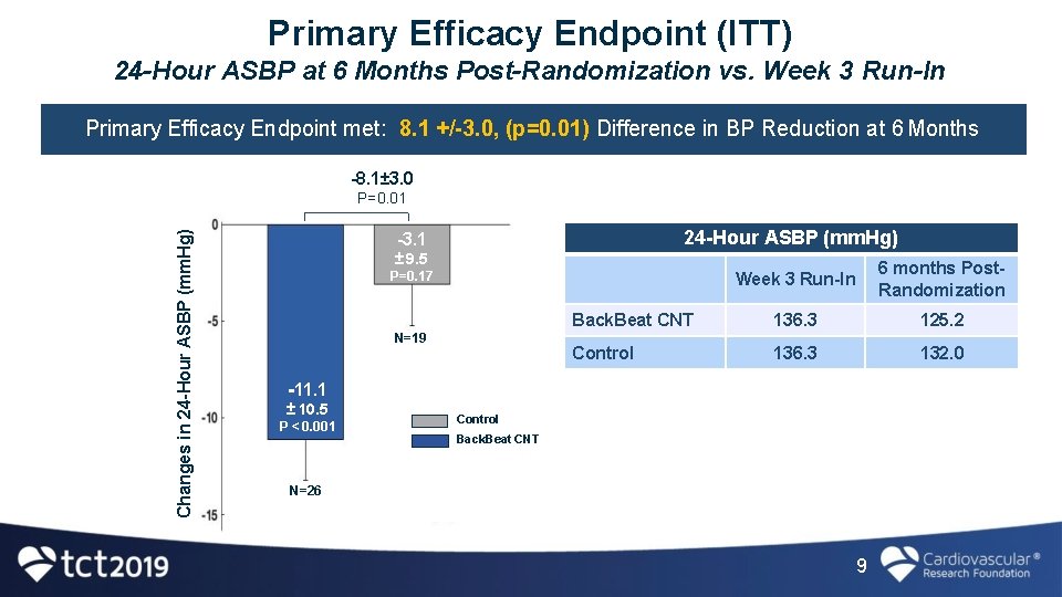 Primary Efficacy Endpoint (ITT) 24 -Hour ASBP at 6 Months Post-Randomization vs. Week 3
