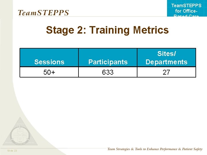 Team. STEPPS for Office. Based Care Stage 2: Training Metrics Mod 123 Slide 05.