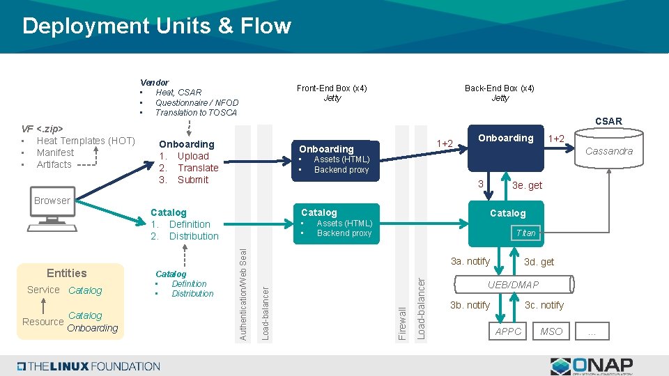 Deployment Units & Flow Vendor • Heat, CSAR • Questionnaire / NFOD • Translation