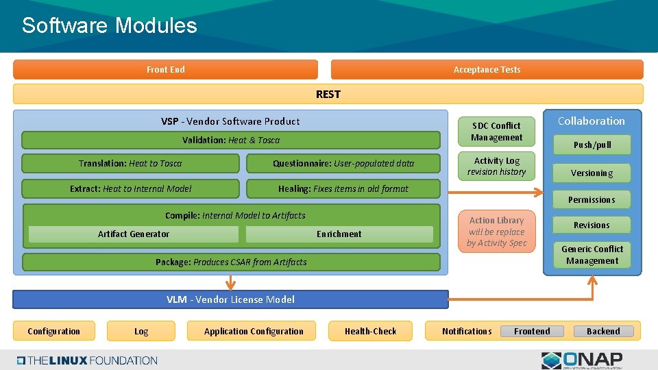 Software Modules Front End Acceptance Tests REST VSP - Vendor Software Product SDC Conflict