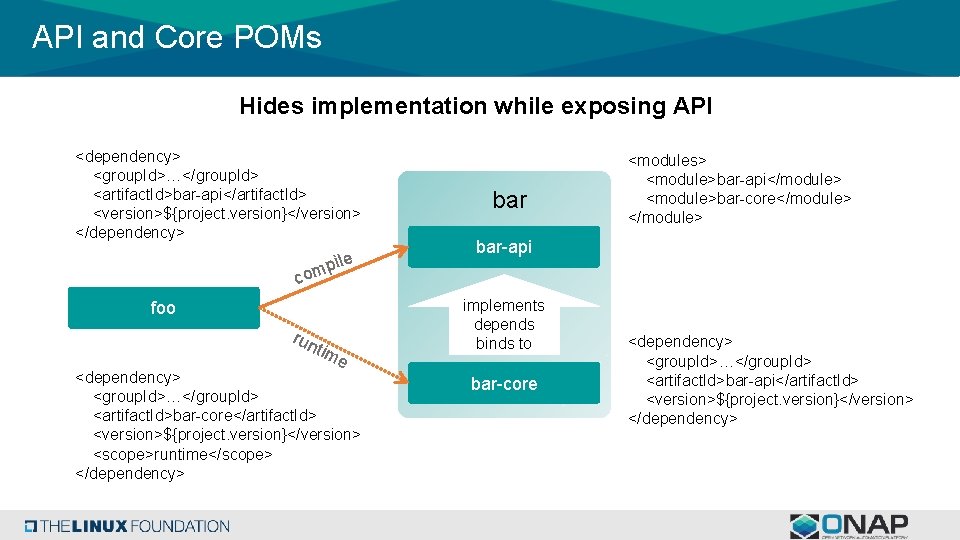 API and Core POMs Hides implementation while exposing API <dependency> <group. Id>…</group. Id> <artifact.