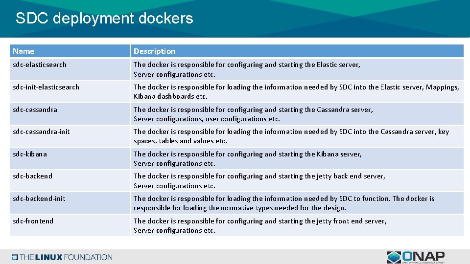 SDC deployment dockers Name Description sdc-elasticsearch The docker is responsible for configuring and starting